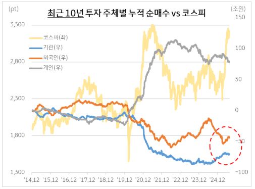 최근 10년 투자자별 누적 순매수 현황